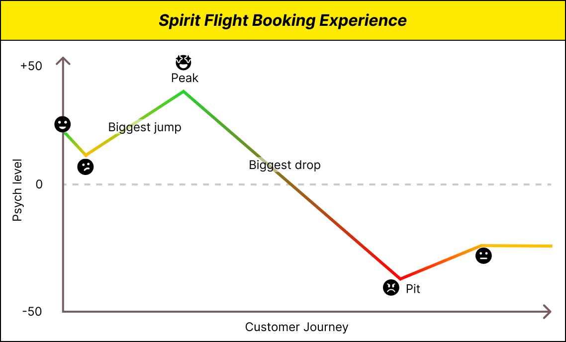 Spirit Flight Booking Experience psych level journey map