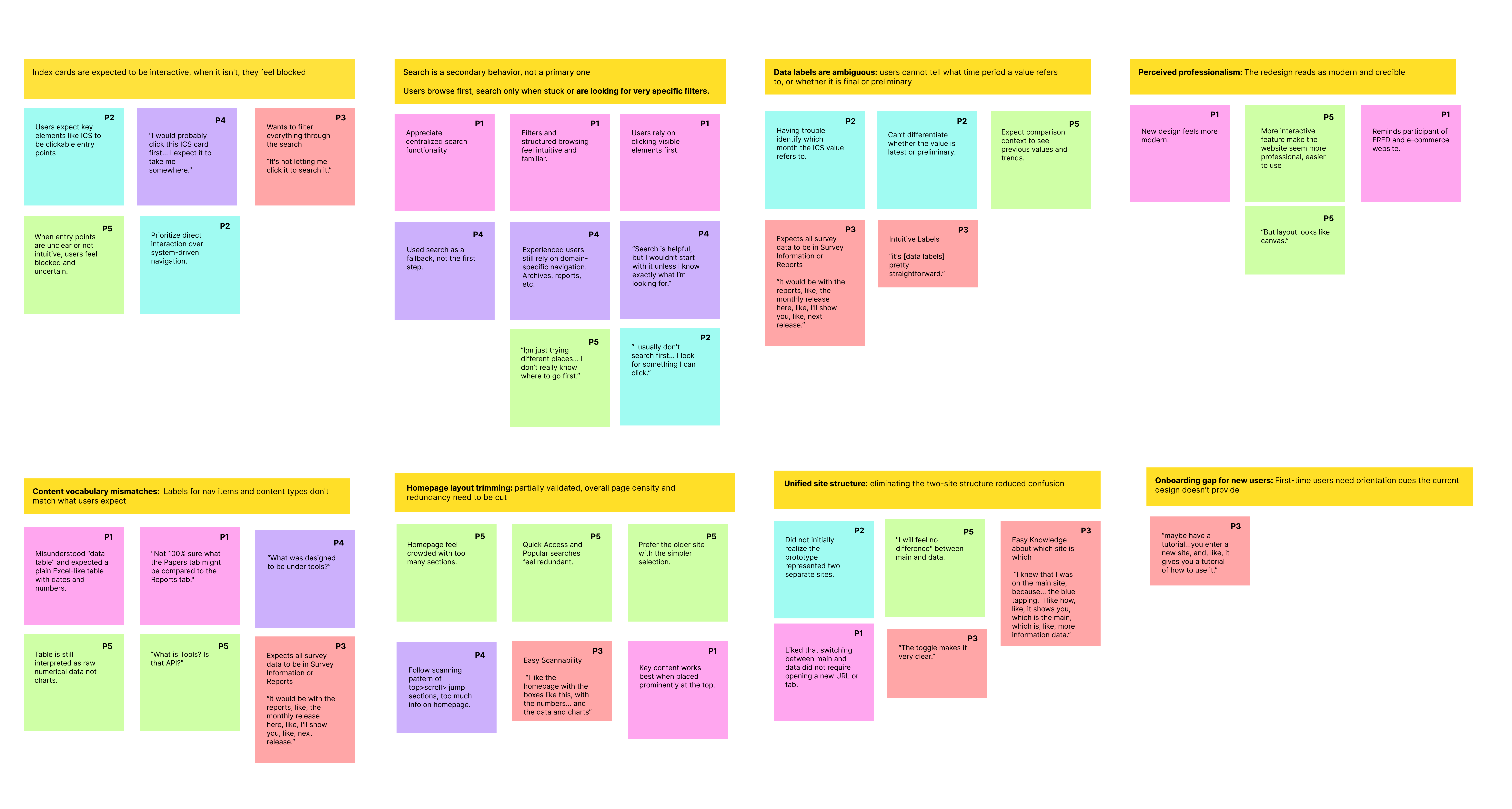 Affinity map grouping user research quotes into themed clusters