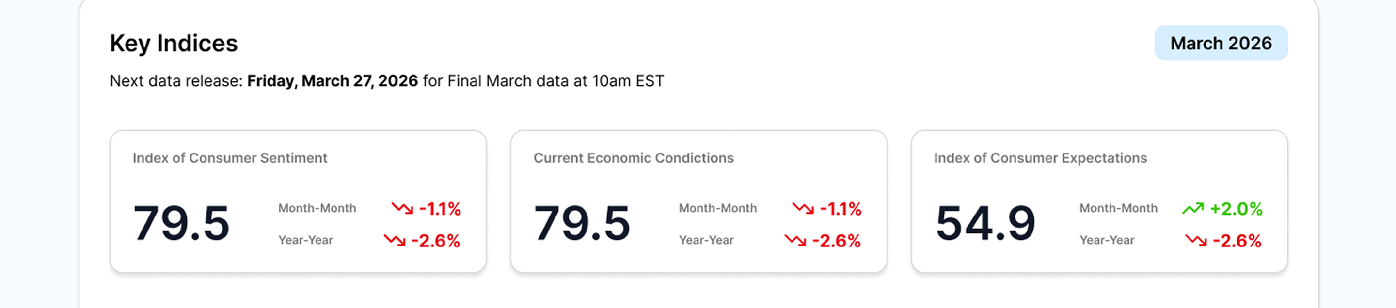 Redesigned Key Indices panel with ICS metric cards, MoM/YoY changes, and color-coded trend arrows