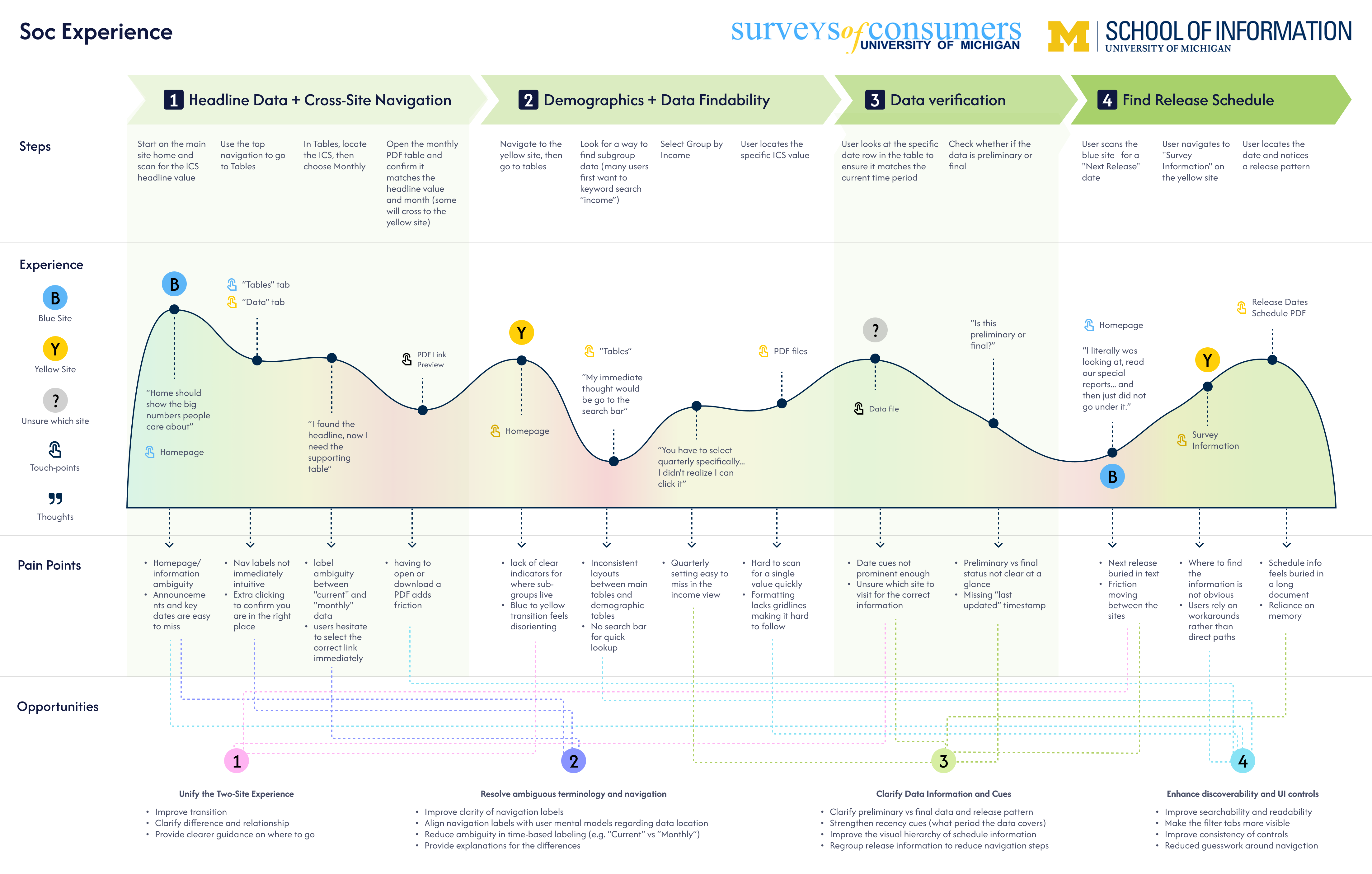 SoC user journey map — 4 phases across the dual-site experience, with pain points clustered around cross-site handoffs